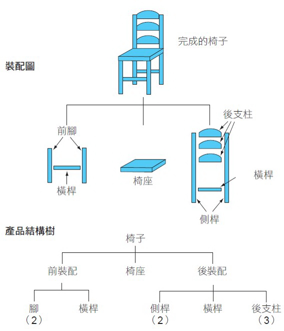 椅子的裝配圖及產品結構樹